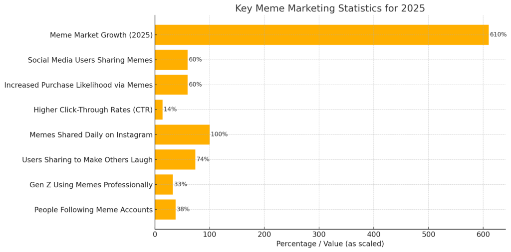 Memes in marketing statistics