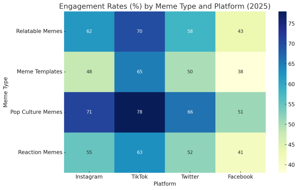 Memes in marketing statistics